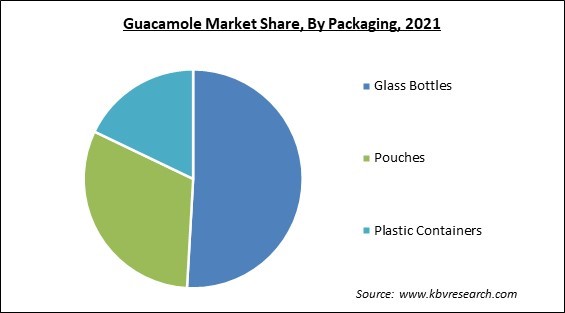 Guacamole Market Share and Industry Analysis Report 2021