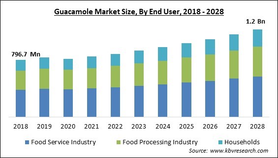 Guacamole Market Size - Global Opportunities and Trends Analysis Report 2018-2028