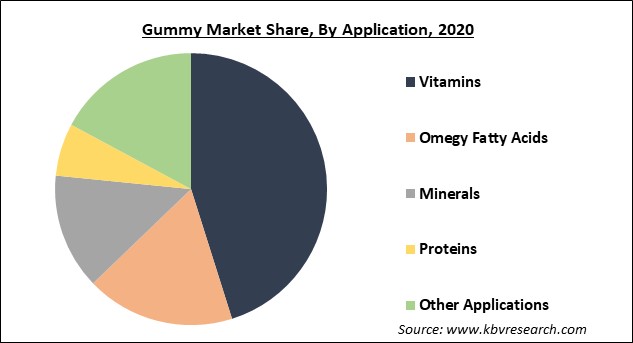 Gummy Market Share and Industry Analysis Report 2021-2027
