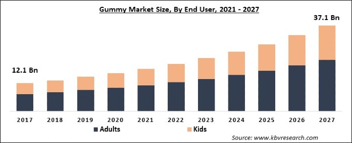 Gummy Market Size - Global Opportunities and Trends Analysis Report 2021-2027
