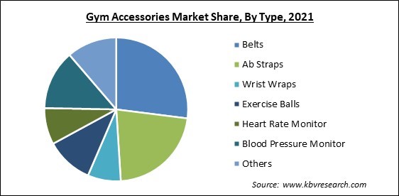 Gym Accessories Market Share and Industry Analysis Report 2021