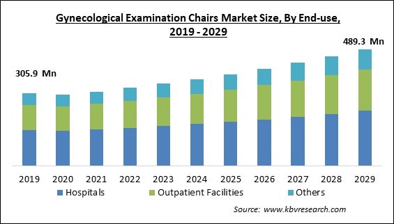 Gynecological Examination Chairs Market Size - Global Opportunities and Trends Analysis Report 2019-2029