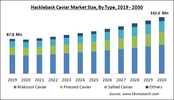 Hackleback Caviar Market Size - Global Opportunities and Trends Analysis Report 2019-2030
