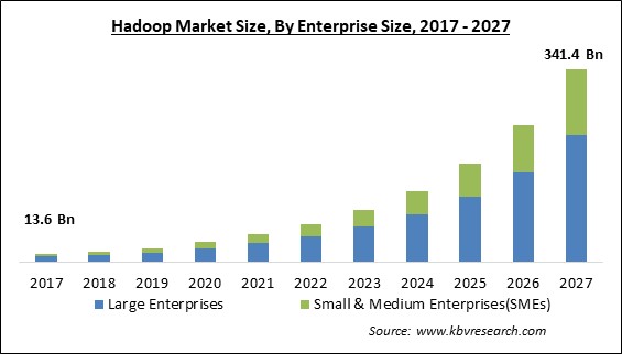 Hadoop Market Size - Global Opportunities and Trends Analysis Report 2017-2027