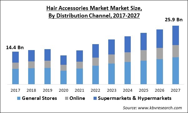 Hair Accessories Market Size - Global Opportunities and Trends Analysis Report 2017-2027