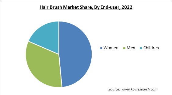 Hair Brush Market Share and Industry Analysis Report 2022