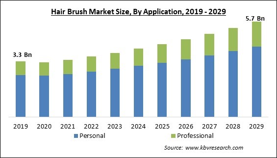 Hair Brush Market Size - Global Opportunities and Trends Analysis Report 2019-2029