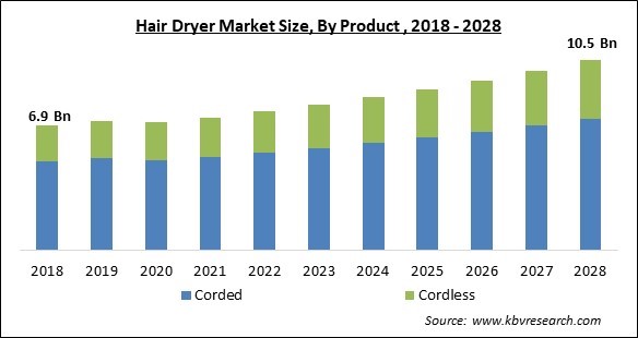 Hair Dryer Market Size - Global Opportunities and Trends Analysis Report 2018-2028