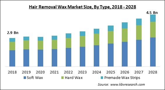 Hair Removal Wax Market - Global Opportunities and Trends Analysis Report 2018-2028