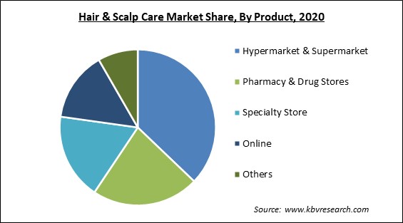 Hair & Scalp Care Market Share and Industry Analysis Report 2020