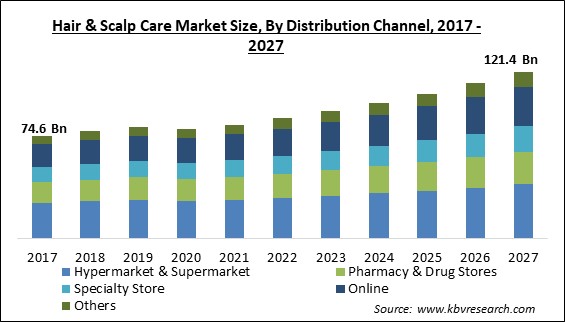 Hair & Scalp Care Market Size - Global Opportunities and Trends Analysis Report 2017-2027