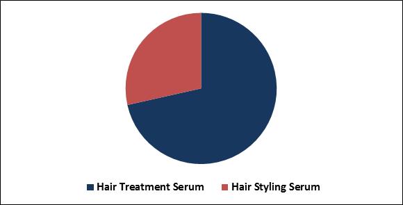 Hair Serum Market Share