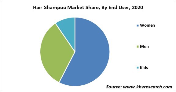 Hair Shampoo Market Share and Industry Analysis Report 2020