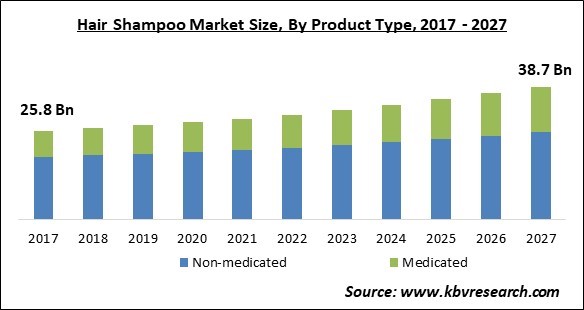 Hair Shampoo Market Size - Global Opportunities and Trends Analysis Report 2017-2027