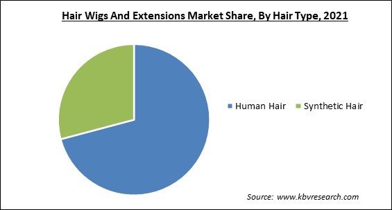 Hair Wigs And Extensions Market Share and Industry Analysis Report 2021
