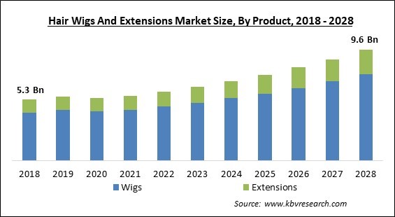 Hair Wigs And Extensions Market - Global Opportunities and Trends Analysis Report 2018-2028
