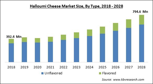 Halloumi Cheese Market Size - Global Opportunities and Trends Analysis Report 2018-2028