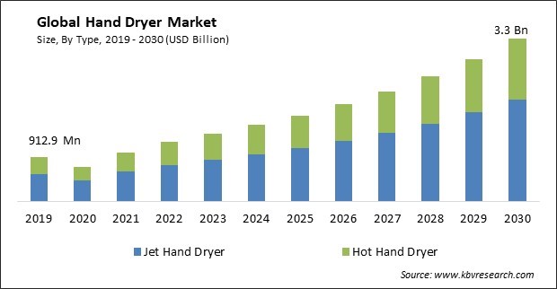 Hand Dryer Market Size - Global Opportunities and Trends Analysis Report 2019-2030