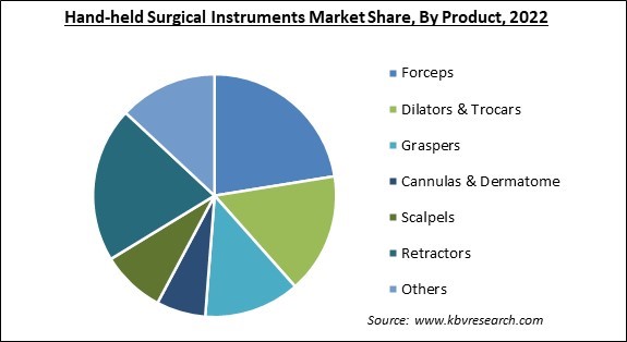Hand-held Surgical Instruments Market Share and Industry Analysis Report 2022