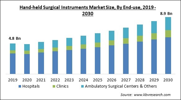 Hand-held Surgical Instruments Market Size - Global Opportunities and Trends Analysis Report 2019-2030