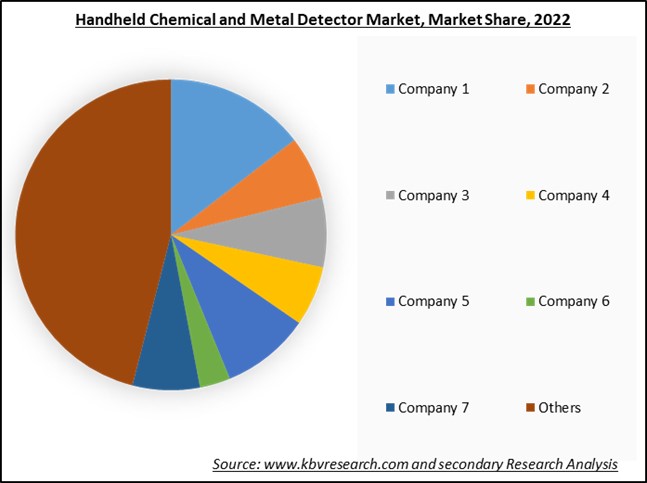 Handheld Chemical and Metal Detector Market Share 2022
