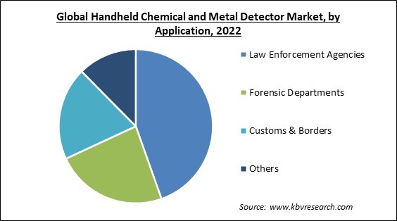 Handheld Chemical and Metal Detector Market Share and Industry Analysis Report 2022