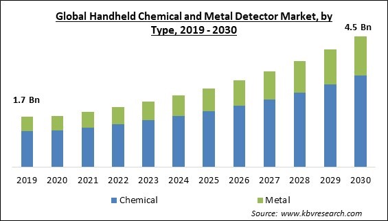 Handheld Chemical and Metal Detector Market Size - Global Opportunities and Trends Analysis Report 2019-2030