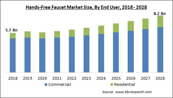 Hands-Free Faucet Market Size - Global Opportunities and Trends Analysis Report 2018-2028