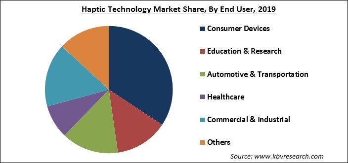 Haptic Technology Market Share