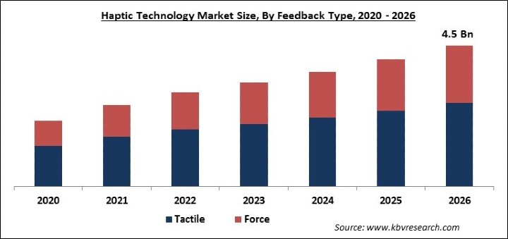 Haptic Technology Market Size
