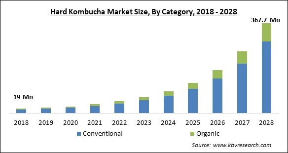 Hard Kombucha Market - Global Opportunities and Trends Analysis Report 2018-2028
