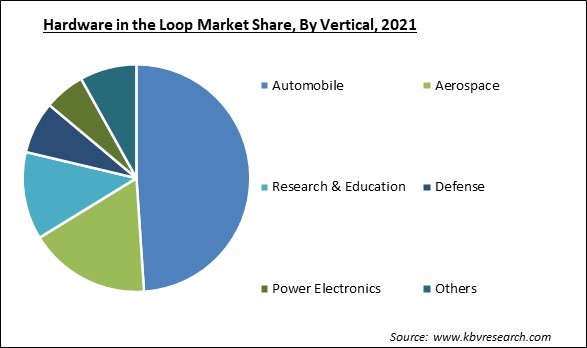 Hardware in the Loop Market Share and Industry Analysis Report 2021