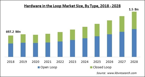 Hardware in the Loop Market Size - Global Opportunities and Trends Analysis Report 2018-2028