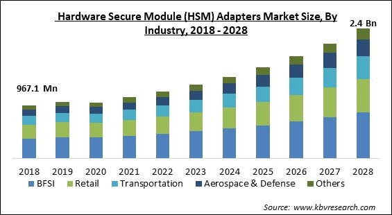 Hardware Secure Module (HSM) Adapters Market - Global Opportunities and Trends Analysis Report 2018-2028
