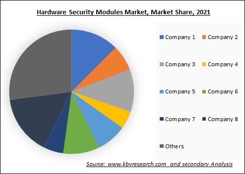 Hardware Security Modules Market Share 2021