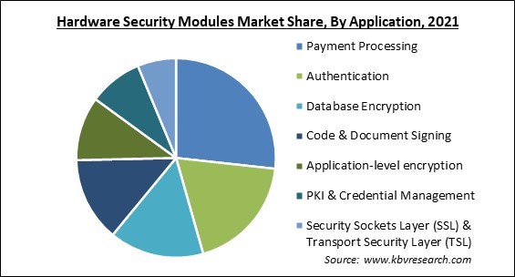 Hardware Security Modules Market Share and Industry Analysis Report 2021
