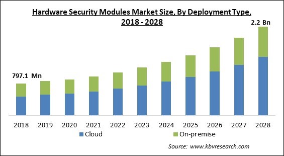 Hardware Security Modules Market Size - Global Opportunities and Trends Analysis Report 2018-2028