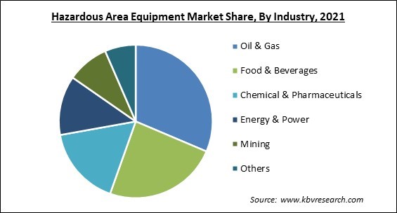 Hazardous Area Equipment Market Share and Industry Analysis Report 2021
