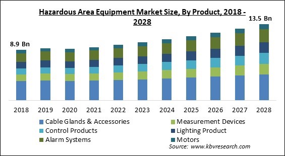 Hazardous Area Equipment Market Size - Global Opportunities and Trends Analysis Report 2018-2028