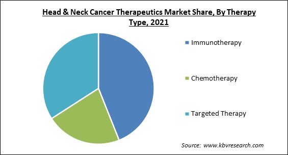 Head And Neck Cancer Therapeutics Market Share and Industry Analysis Report 2021