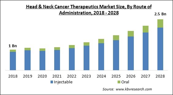 Head And Neck Cancer Therapeutics Market Size - Global Opportunities and Trends Analysis Report 2018-2028