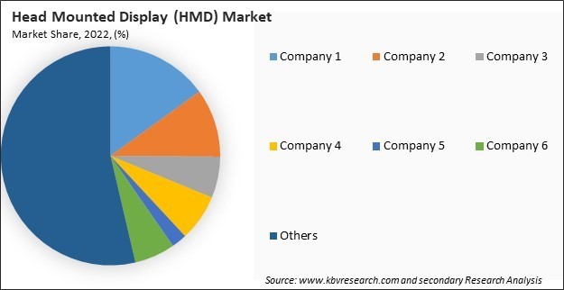 Head Mounted Display (HMD) Market Share 2022
