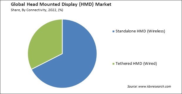 Head Mounted Display (HMD) Market Share and Industry Analysis Report 2022