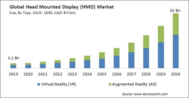 Head Mounted Display (HMD) Market Size - Global Opportunities and Trends Analysis Report 2019-2030