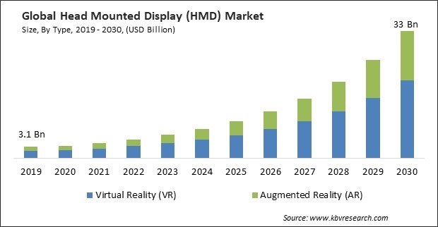 Head Mounted Display (HMD) Market Size & Forecast to 2030