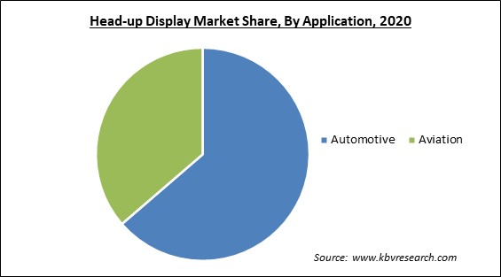 Head-up Display Market Share and Industry Analysis Report 2020