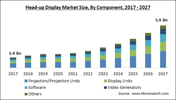 Head-up Display Market Size - Global Opportunities and Trends Analysis Report 2017-2027