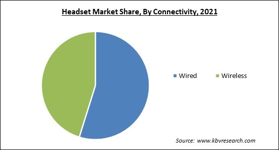 Headset Market Share and Industry Analysis Report 2021