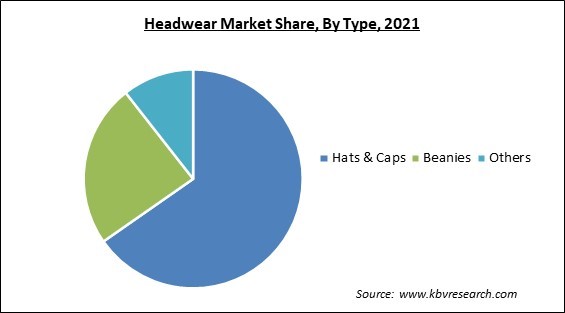 Headwear Market Share and Industry Analysis Report 2021