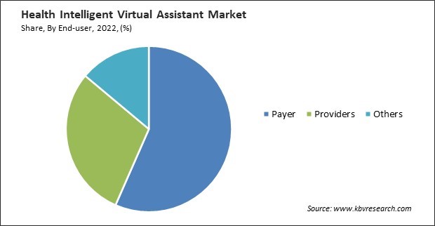 Health Intelligent Virtual Assistant Market Share and Industry Analysis Report 2022